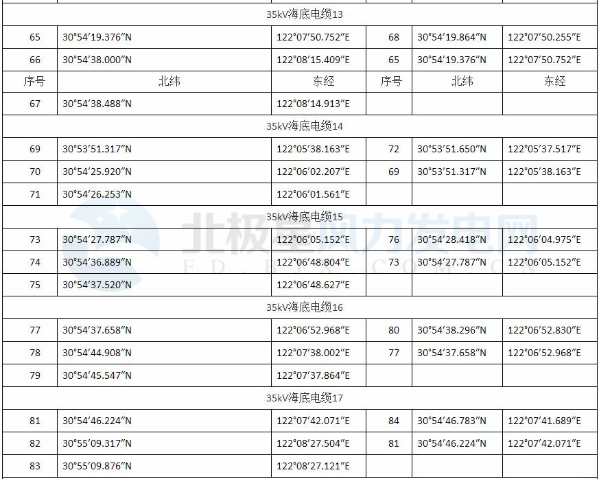 上海臨港海上風(fēng)電一期示范項目調(diào)整用海申請獲批復(fù)