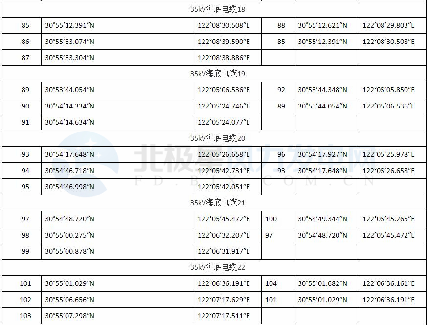 上海臨港海上風(fēng)電一期示范項目調(diào)整用海申請獲批復(fù)