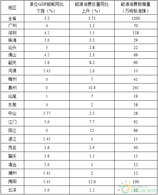 全額收購省內水電、風電、光伏發(fā)電！廣東省印發(fā)2018年節(jié)能減排工作推進方案！