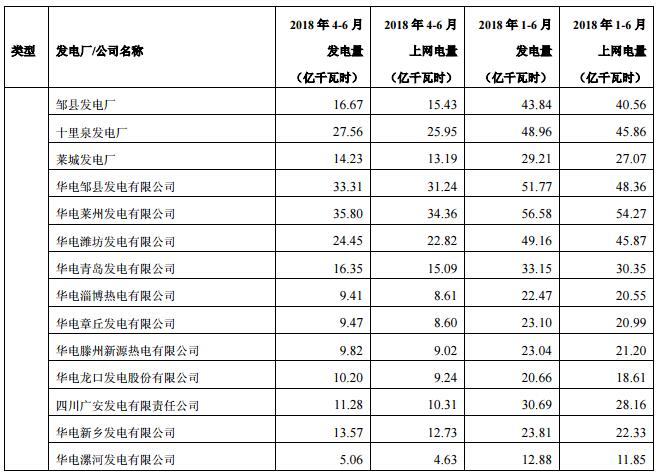 華電國(guó)際上半年發(fā)電量同比增長(zhǎng)8.18% 風(fēng)電發(fā)電量37.44億千瓦時(shí)