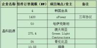 一線組件企業(yè)連爆海外訂單 晶科、晶澳、天合、隆基鎖定超4GW項(xiàng)目