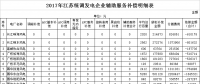 34.6億！江蘇發(fā)布2017年統(tǒng)調(diào)發(fā)電企業(yè)輔助服務(wù)補償結(jié)果（附明細表）