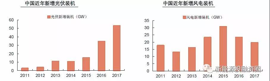 大國風(fēng)電、光伏趨勢比較
