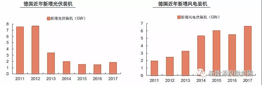 大國風(fēng)電、光伏趨勢比較