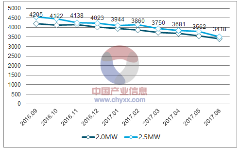 2018年中國風(fēng)電棄風(fēng)率及風(fēng)機(jī)價格走勢分析【圖】