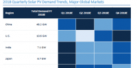 GTM下調(diào)2018年全球太陽能需求預(yù)測(cè)至85.2吉瓦