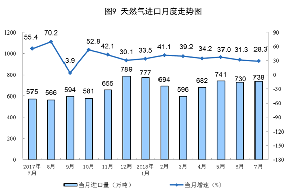 統(tǒng)計(jì)局：2018年7月份能源供給形勢(shì)總體平穩(wěn) 風(fēng)電增速加快