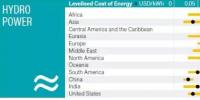 全球各地區(qū)可再生能源發(fā)電容量、平準成本——<font color=