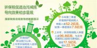 上半年征收環(huán)保稅96.8億元 集中于火電、石油和化工等行業(yè)