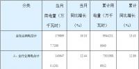 湖南2018年7月份全社會用電量同比增長16.10%（附各行業(yè)用電量當(dāng)月及累計增長情況）