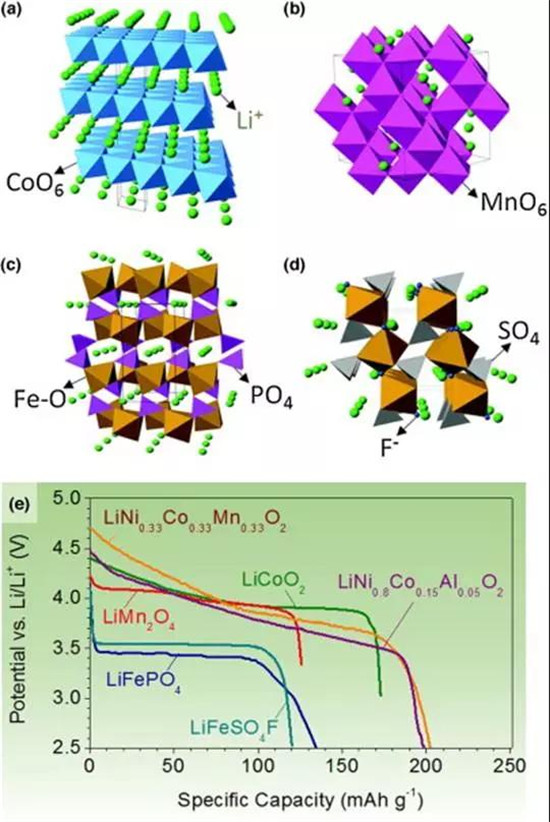 鋰離子電池正極材料的現(xiàn)在和未來，拿走不謝！
