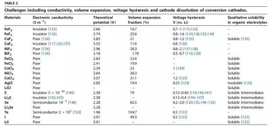 鋰離子電池正極材料的現(xiàn)在和未來，拿走不謝！