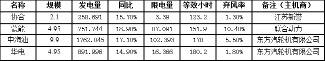 二連浩特市7月風(fēng)電發(fā)電量3664.476萬千瓦時，同比增長16.8％