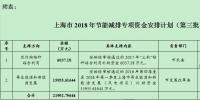 21992.79644萬(wàn)元！上海市2018年<font color=