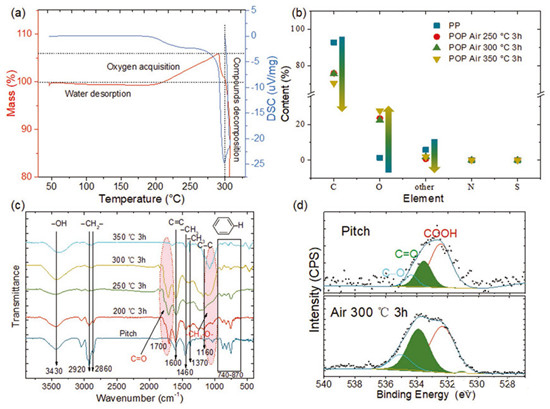 瀝青預(yù)氧化制備高性能儲鈉碳材料
