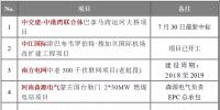 海外項目跟蹤 | 南方電網(wǎng)500千伏聯(lián)網(wǎng)項目、河南森源電氣<font color=
