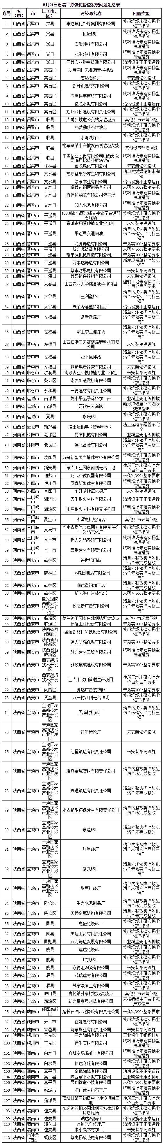 生態(tài)環(huán)境部通報(bào)強(qiáng)化督查汾渭平原工作進(jìn)展