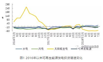 2018年1-7月可再生能源發(fā)電投資降幅收窄 風電投資占比19.5%