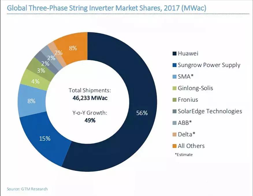 2017全球光伏逆變器排名出爐：華為、陽光電源繼續(xù)雄霸前二