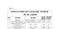 吉林省2018年度電力用戶與火電企業(yè)第二次直接交易結果:成交電量9365163Mwh