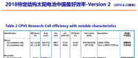 2018太陽(yáng)能電池中國(guó)最高效結(jié)果：隆基樂葉摘冠特定結(jié)構(gòu)最高效紀(jì)錄