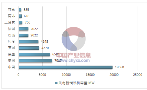 2017年全球風(fēng)電產(chǎn)業(yè)運(yùn)行態(tài)勢及我國風(fēng)電裝機(jī)統(tǒng)計(jì)分析