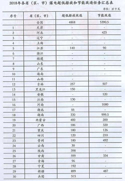 國家能源局：加大力度推進(jìn)煤電超低排放和節(jié)能改造工作