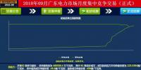 -42厘/千瓦時(shí)！廣東9月集中競(jìng)價(jià)：價(jià)差趨近均值與5月持平 成交量創(chuàng)新高
