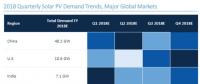 2018全球光伏市場展望：年底組件價格降幅為29%-36%，需求降至85.2GW