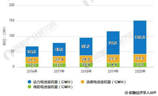2018年全球鋰電池增速維穩(wěn) 動力電池將是最大驅(qū)動引擎