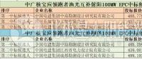 最低4.09元/W 中廣核寶應領跑基地EPC總包中標公示