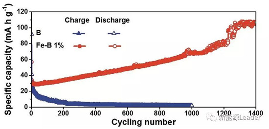 上海硅酸鹽研究所：Fe／B復(fù)合負(fù)極最高容量可達(dá)10700mAh/g！??！