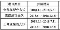 浙江省補政策擬出臺：戶用0.42元/kWh、工商業(yè)0.2元/kWh