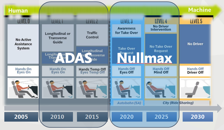 紐勱科技宋新雨：2020年自動(dòng)駕駛將迎爆發(fā) 中國(guó)成最佳落地市場(chǎng)
