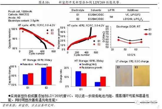 鋰電池高鎳電解液我們?cè)撽P(guān)注什么？