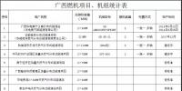 廣西自治區(qū)投產(chǎn)、在建、待核準(zhǔn)燃機(jī)項(xiàng)目及機(jī)組匯總