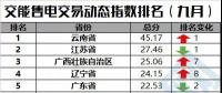 【售電指數(shù)】一直獨秀的云南，你擋住后面的省份啦！——交易動態(tài)指數(shù)發(fā)布