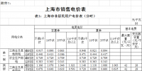 上海：工商業(yè)及其他單一制電價(jià)下調(diào)7.18分錢(qián)