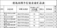 11265家！山東四個重點行業(yè)<font color=