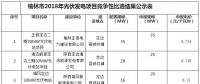 申報(bào)電價(jià)0.714至0.72元 陜西榆林2018年光伏發(fā)電項(xiàng)目競爭性比選結(jié)果公示
