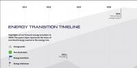 2014-2050：全球能源轉(zhuǎn)型的7個需求峰值和9個關(guān)鍵節(jié)點(diǎn)