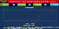 -37厘/千瓦時(shí)！廣東10月集中競(jìng)價(jià)：價(jià)差再收窄成交量基本持平