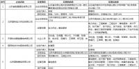 北京公示9家售電公司的注冊(cè)信息變更申請(qǐng)
