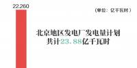 北京地區(qū)發(fā)電廠發(fā)電量計(jì)劃23.88億千瓦時(shí) 火電發(fā)電量22.26億千瓦時(shí)