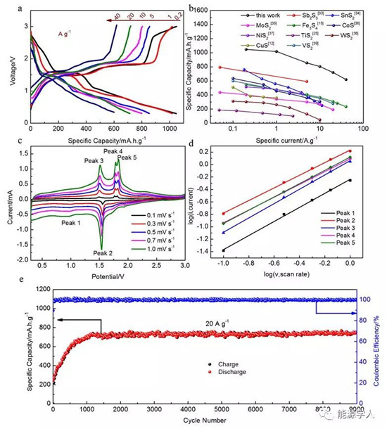 TiS2作為高容量、長壽命轉(zhuǎn)換型鈉離子電池負(fù)極材料