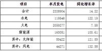 9月河南全省全社會用電量264.76億千瓦時 同比增長6.95%