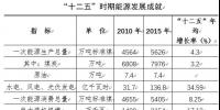 寧夏能源“十三五”規(guī)劃：2020年新增煤電1000萬(wàn)千瓦以上