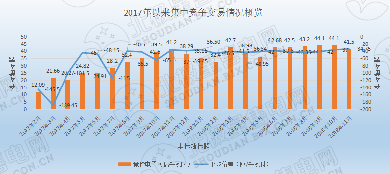 歷史三年新低！廣東11月月競(jìng)價(jià)差僅為-34.75厘/千瓦時(shí)