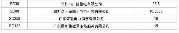 歷史三年新低！廣東11月月競(jìng)價(jià)差僅為-34.75厘/千瓦時(shí)