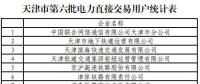 137家！天津第六批擬參加電力直接交易用戶名單
